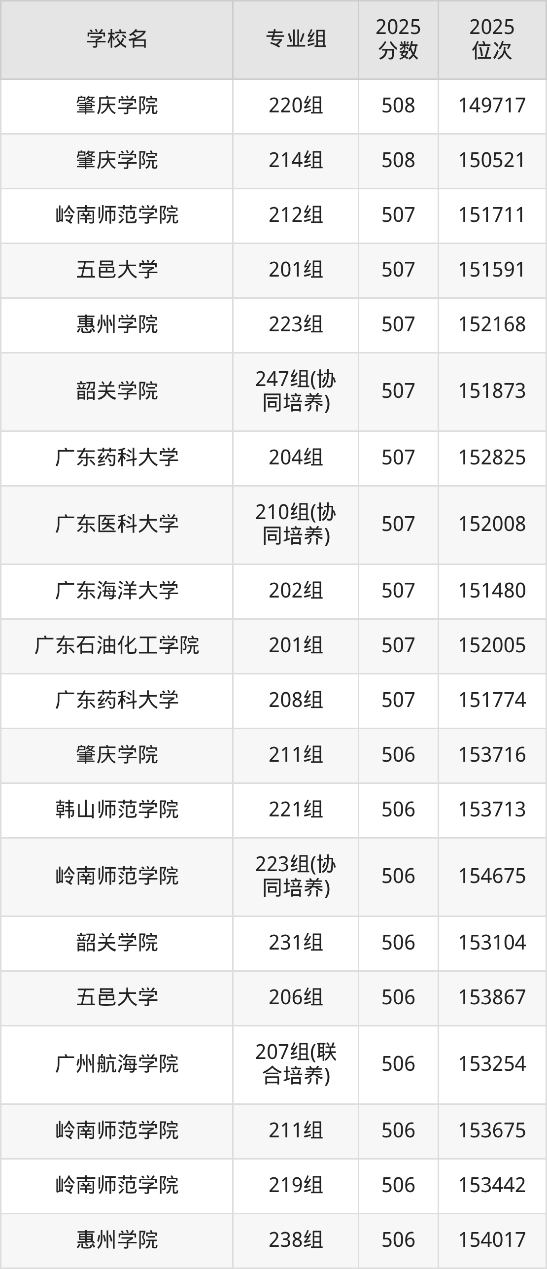 2025年广东省公办二本大学排名一览表!附录取分数线(图18) 2025年广东省公办二本大学排名一览表!附录取分数线(图18)
