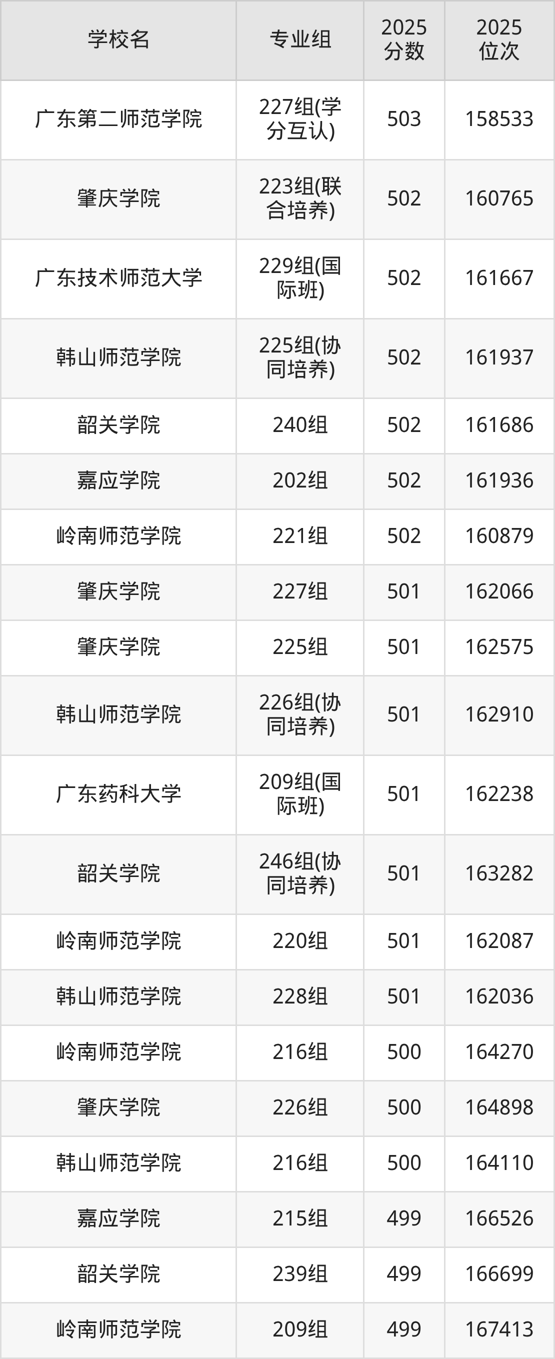 2025年广东省公办二本大学排名一览表!附录取分数线(图20) 2025年广东省公办二本大学排名一览表!附录取分数线(图20)