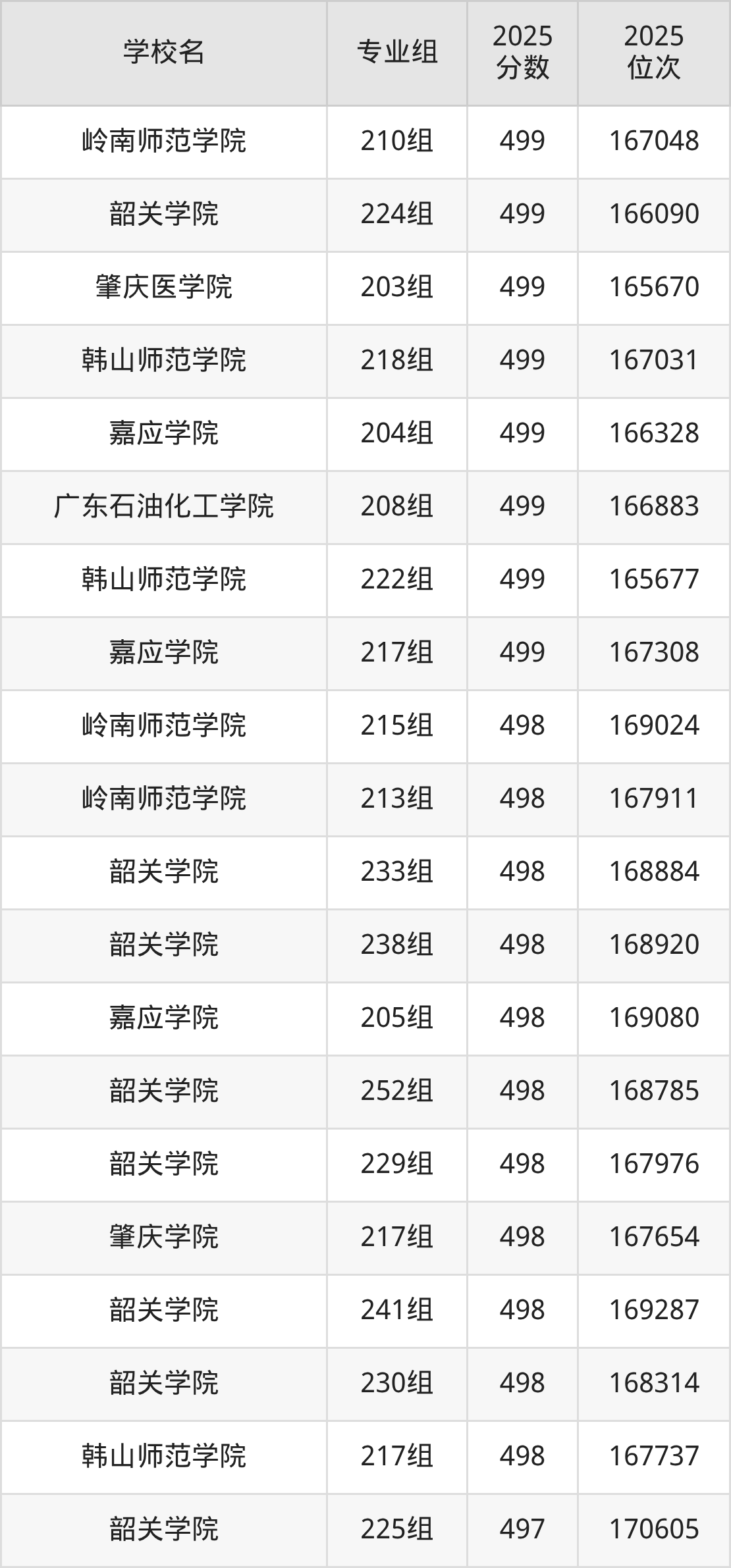 2025年广东省公办二本大学排名一览表!附录取分数线(图21) 2025年广东省公办二本大学排名一览表!附录取分数线(图21)
