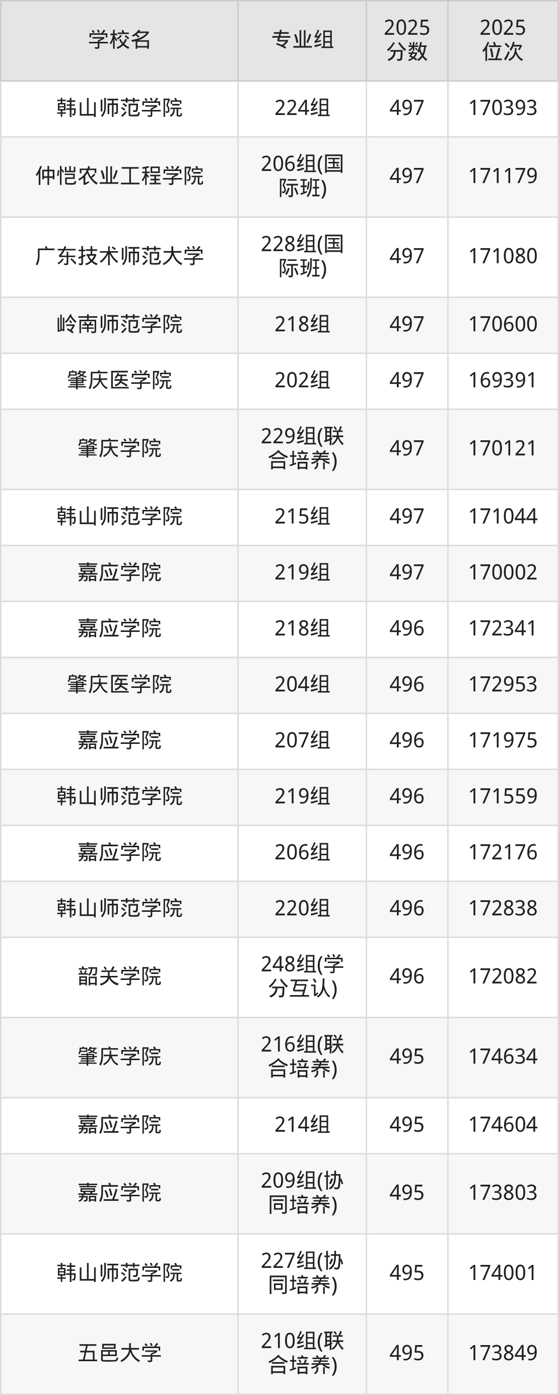 2025年广东省公办二本大学排名一览表!附录取分数线(图22) 2025年广东省公办二本大学排名一览表!附录取分数线(图22)