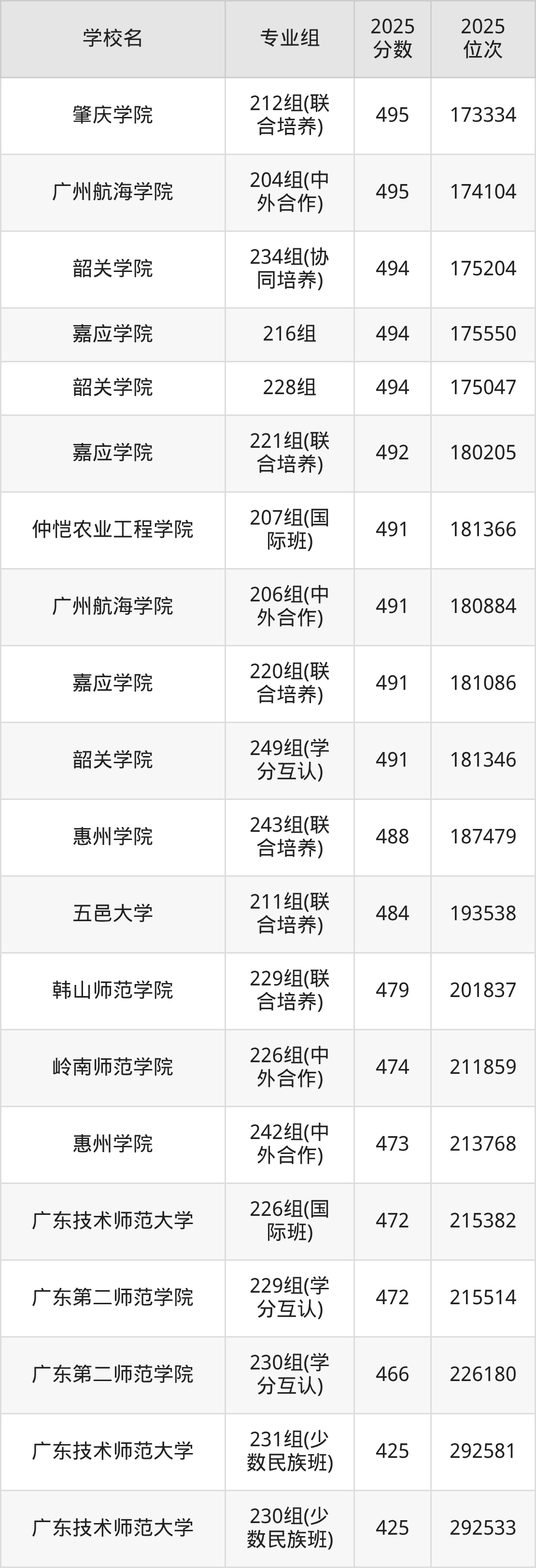 2025年广东省公办二本大学排名一览表!附录取分数线(图23) 2025年广东省公办二本大学排名一览表!附录取分数线(图23)