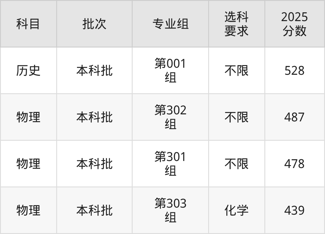 山西439分的公办二本大学排名(含高考物理类数据)(图2) 山西439分的公办二本大学排名(含高考物理类数据)(图2)