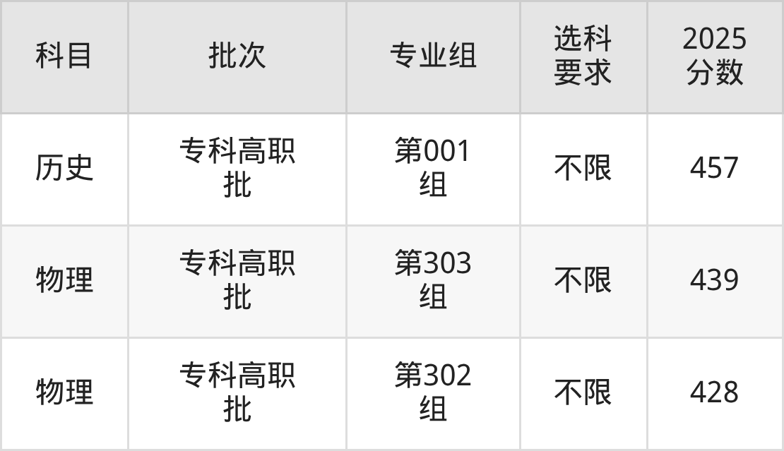 山西439分的公办二本大学排名(含高考物理类数据)(图3) 山西439分的公办二本大学排名(含高考物理类数据)(图3)