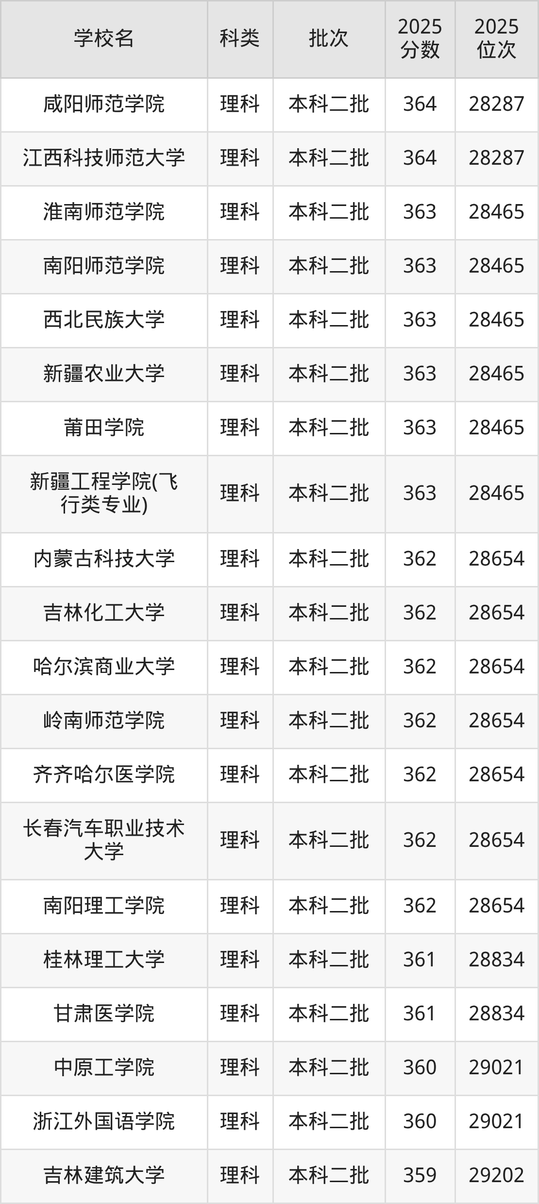 364分左右的公办二本大学一览表(文理科汇总,2026参考)(图3) 364分左右的公办二本大学一览表(文理科汇总,2026参考)(图3)