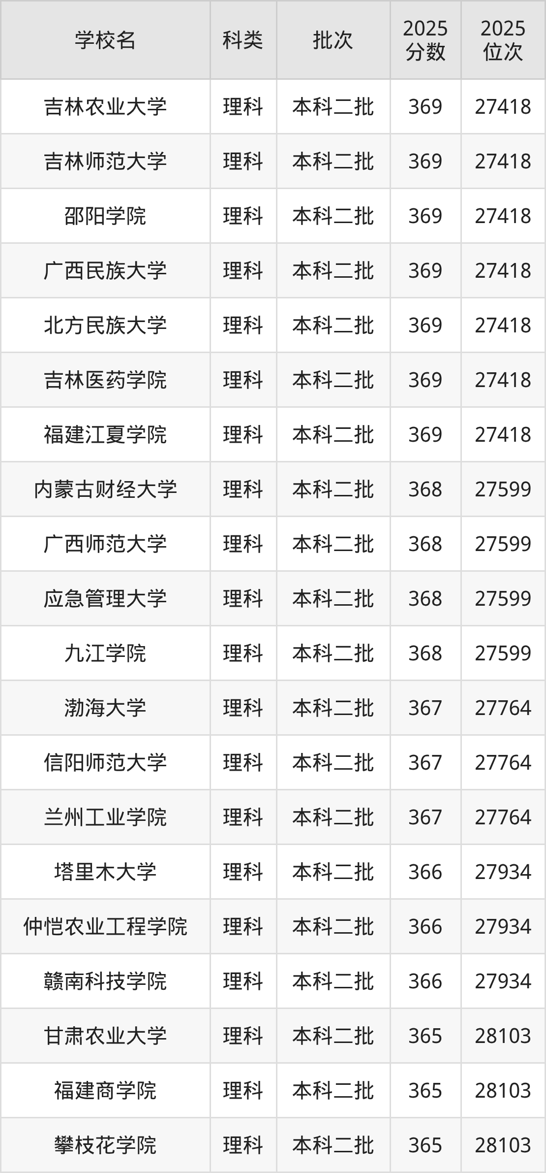 364分左右的公办二本大学一览表(文理科汇总,2026参考)(图2) 364分左右的公办二本大学一览表(文理科汇总,2026参考)(图2)