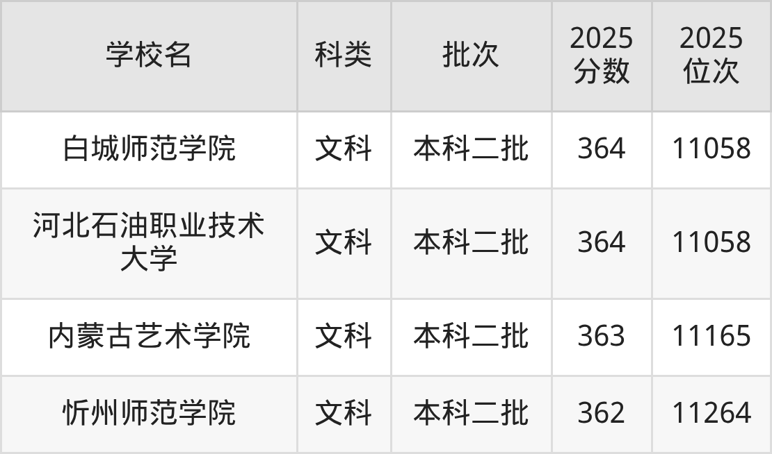 364分左右的公办二本大学一览表(文理科汇总,2026参考)(图5) 364分左右的公办二本大学一览表(文理科汇总,2026参考)(图5)