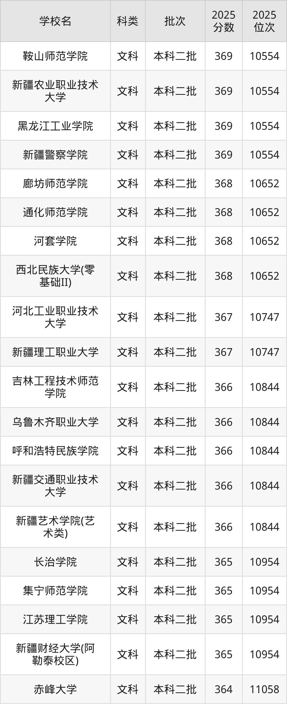 364分左右的公办二本大学一览表(文理科汇总,2026参考)(图4) 364分左右的公办二本大学一览表(文理科汇总,2026参考)(图4)