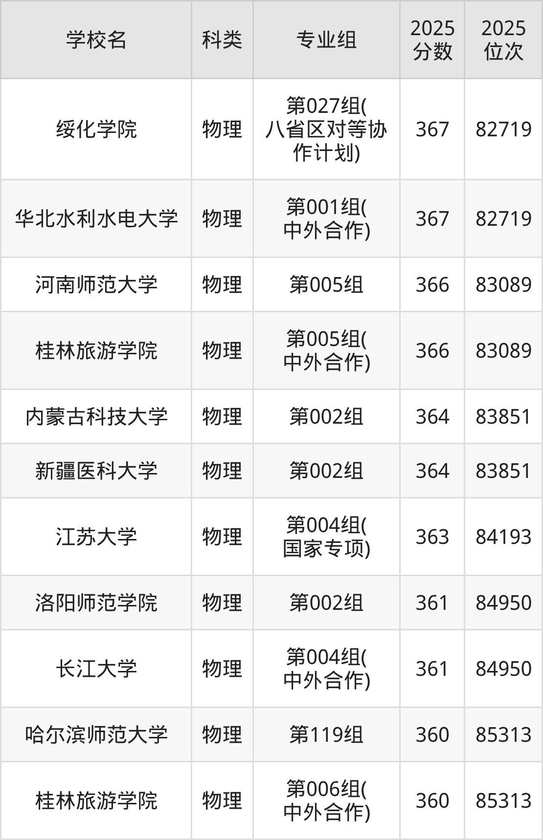 364分左右的公办二本大学一览表(文理科汇总,2026参考)(图6) 364分左右的公办二本大学一览表(文理科汇总,2026参考)(图6)