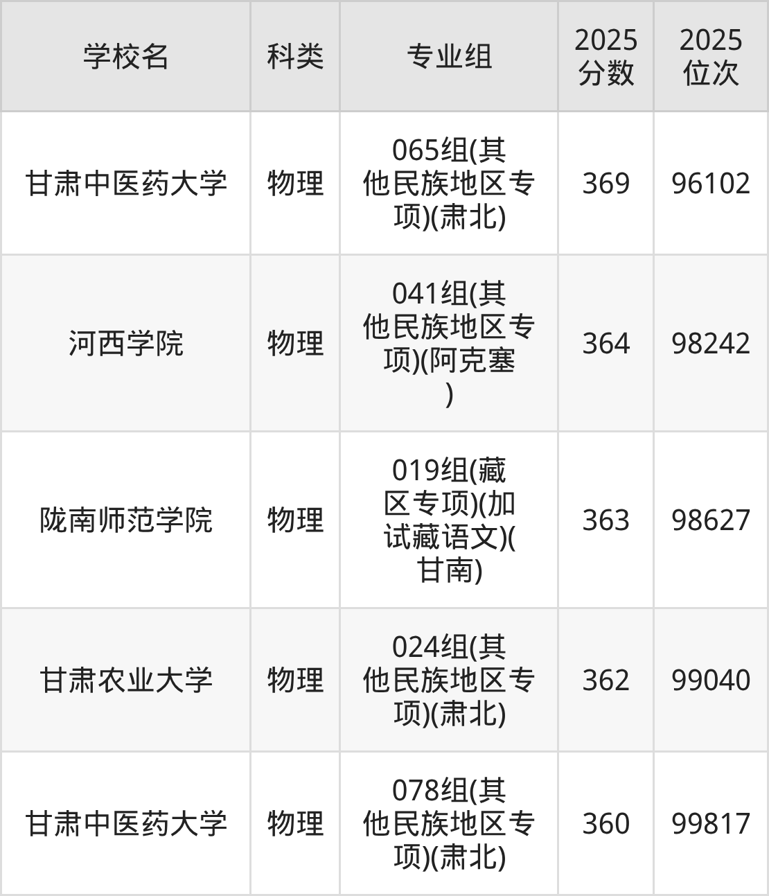364分左右的公办二本大学一览表(文理科汇总,2026参考)(图7) 364分左右的公办二本大学一览表(文理科汇总,2026参考)(图7)