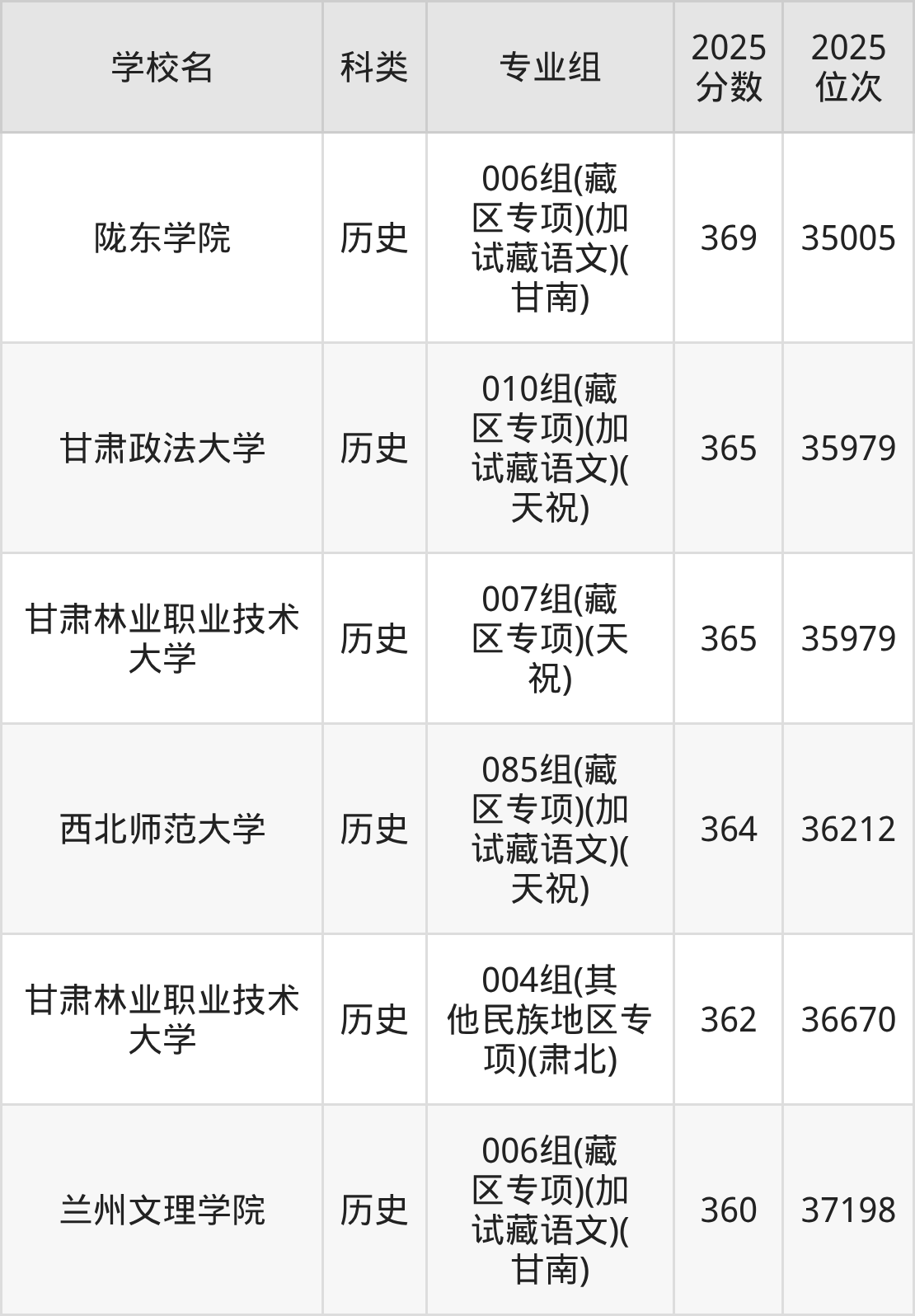 364分左右的公办二本大学一览表(文理科汇总,2026参考)(图8) 364分左右的公办二本大学一览表(文理科汇总,2026参考)(图8)