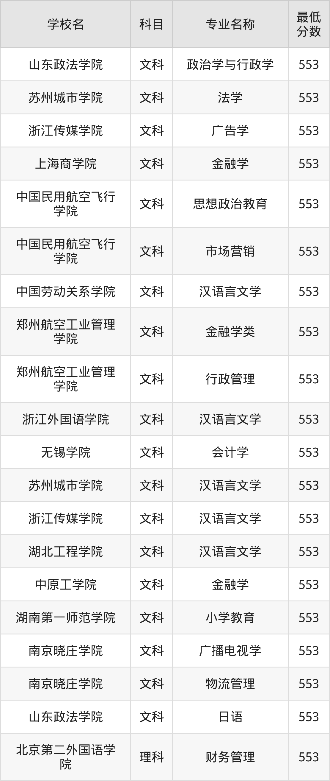 河南553分左右的公办二本大学推荐:卓越工程师院校(图2) 河南553分左右的公办二本大学推荐:卓越工程师院校(图2)