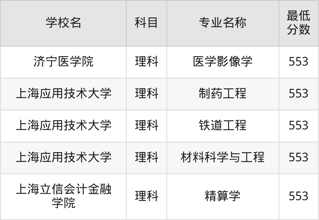 河南553分左右的公办二本大学推荐:卓越工程师院校(图3) 河南553分左右的公办二本大学推荐:卓越工程师院校(图3)