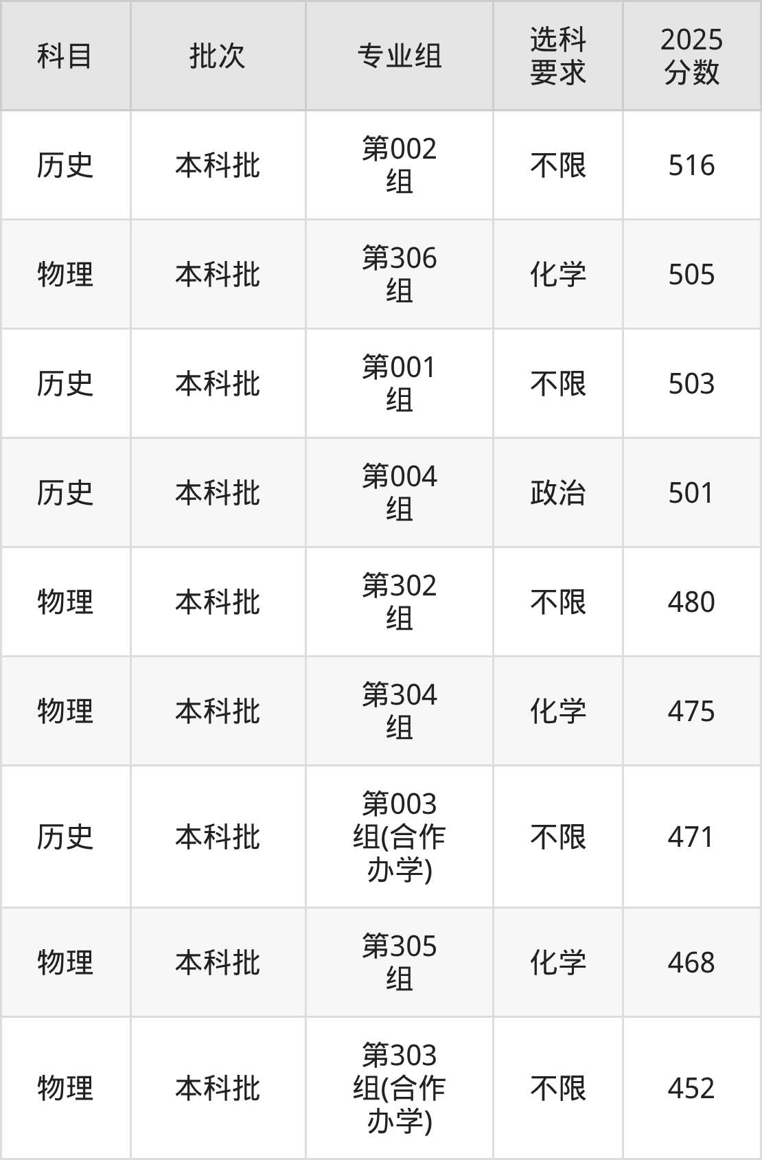 山西452分的公办二本大学排名(含高考物理类数据)(图2) 山西452分的公办二本大学排名(含高考物理类数据)(图2)