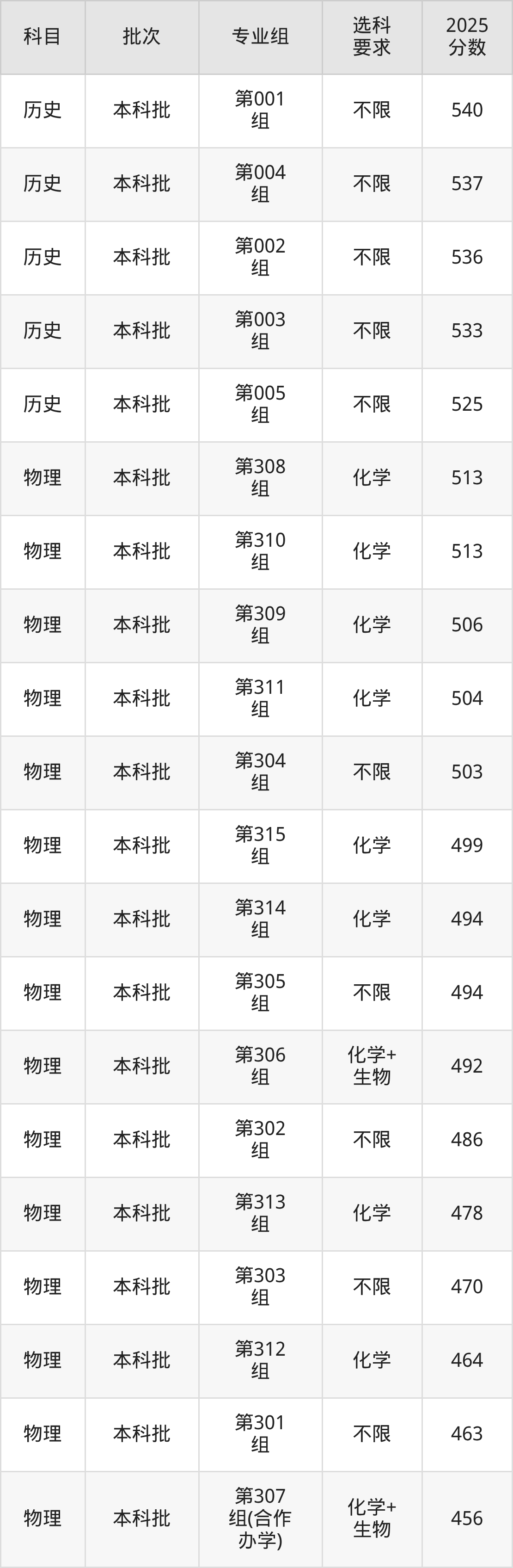 山西452分的公办二本大学排名(含高考物理类数据)(图3) 山西452分的公办二本大学排名(含高考物理类数据)(图3)
