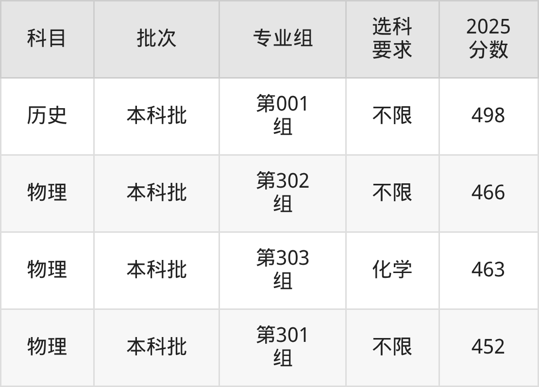 山西452分的公办二本大学排名(含高考物理类数据)(图5) 山西452分的公办二本大学排名(含高考物理类数据)(图5)
