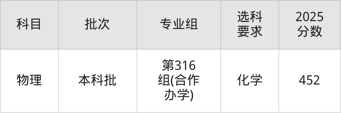 山西452分的公办二本大学排名(含高考物理类数据)(图4) 山西452分的公办二本大学排名(含高考物理类数据)(图4)