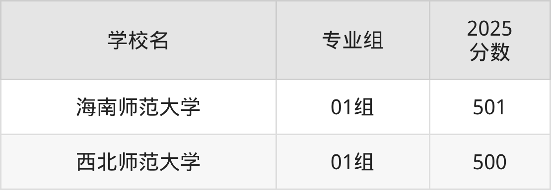 北京500分能上的师范类大学有哪些？看2025年录取分数线(图2)