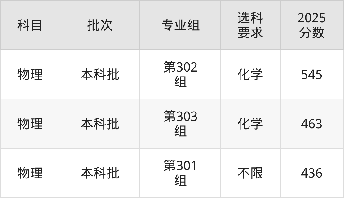 山西436分的公办二本大学排名(含高考物理类数据)(图2) 山西436分的公办二本大学排名(含高考物理类数据)(图2)
