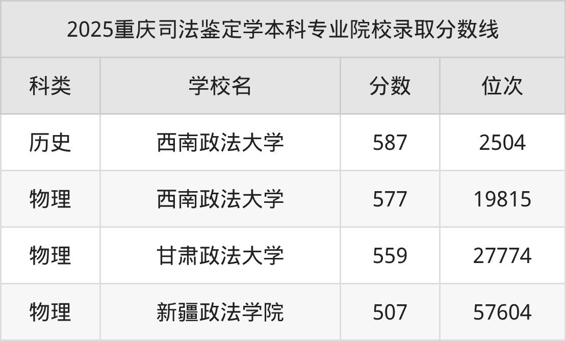 2025司法鉴定学专业在重庆市录取分数线：含大学最新排名(图2)