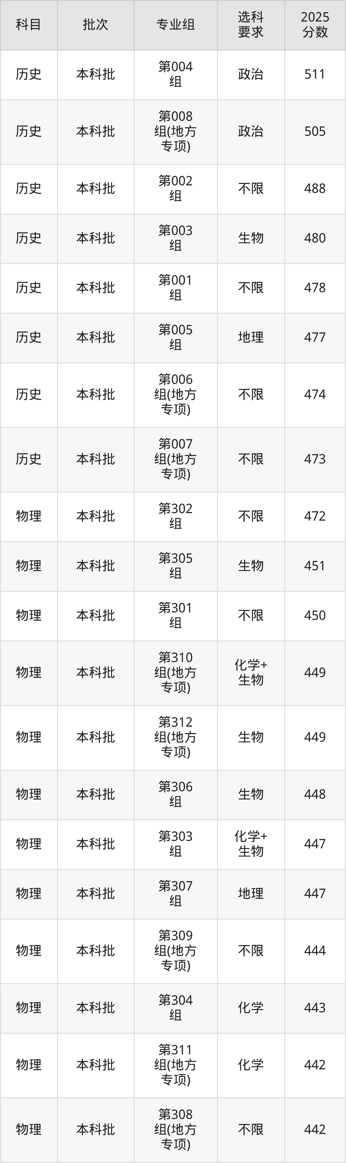 山西444分的公办二本大学排名(含高考物理类数据)(图4) 山西444分的公办二本大学排名(含高考物理类数据)(图4)