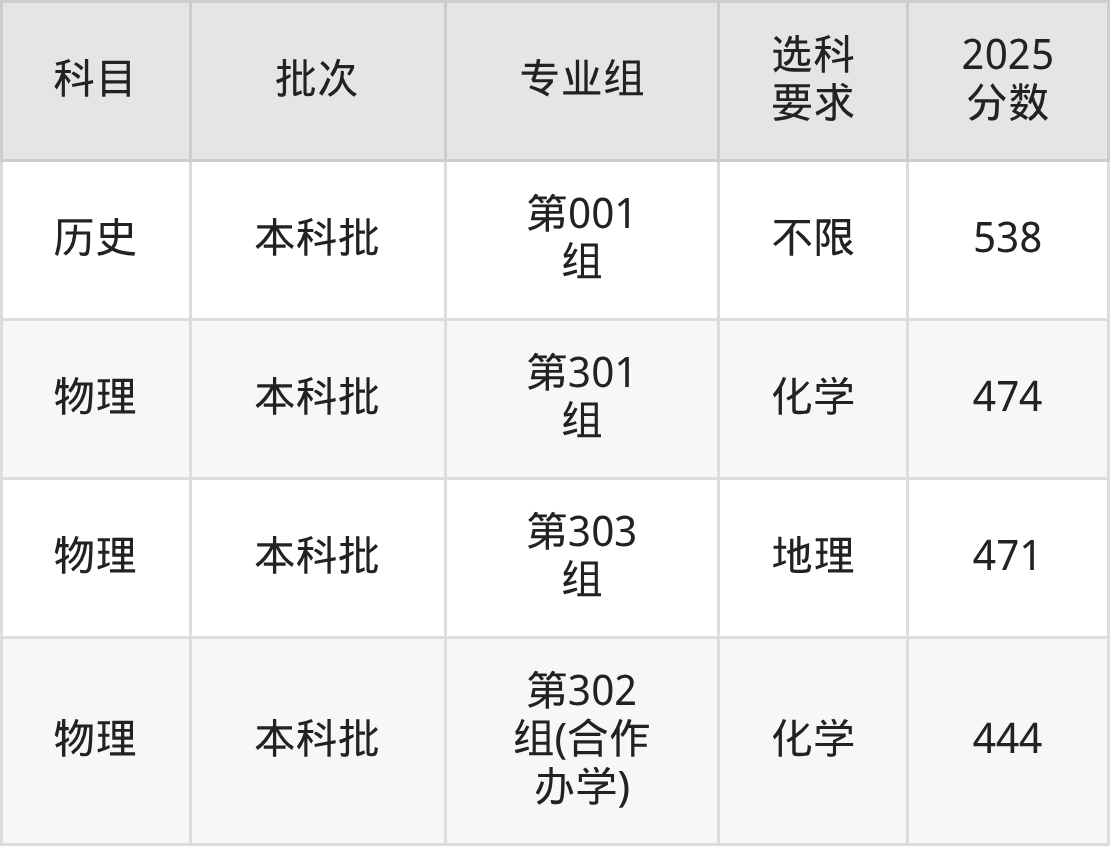 山西444分的公办二本大学排名(含高考物理类数据)(图3) 山西444分的公办二本大学排名(含高考物理类数据)(图3)