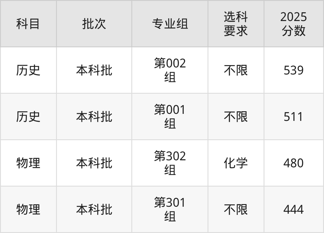 山西444分的公办二本大学排名(含高考物理类数据)(图2) 山西444分的公办二本大学排名(含高考物理类数据)(图2)