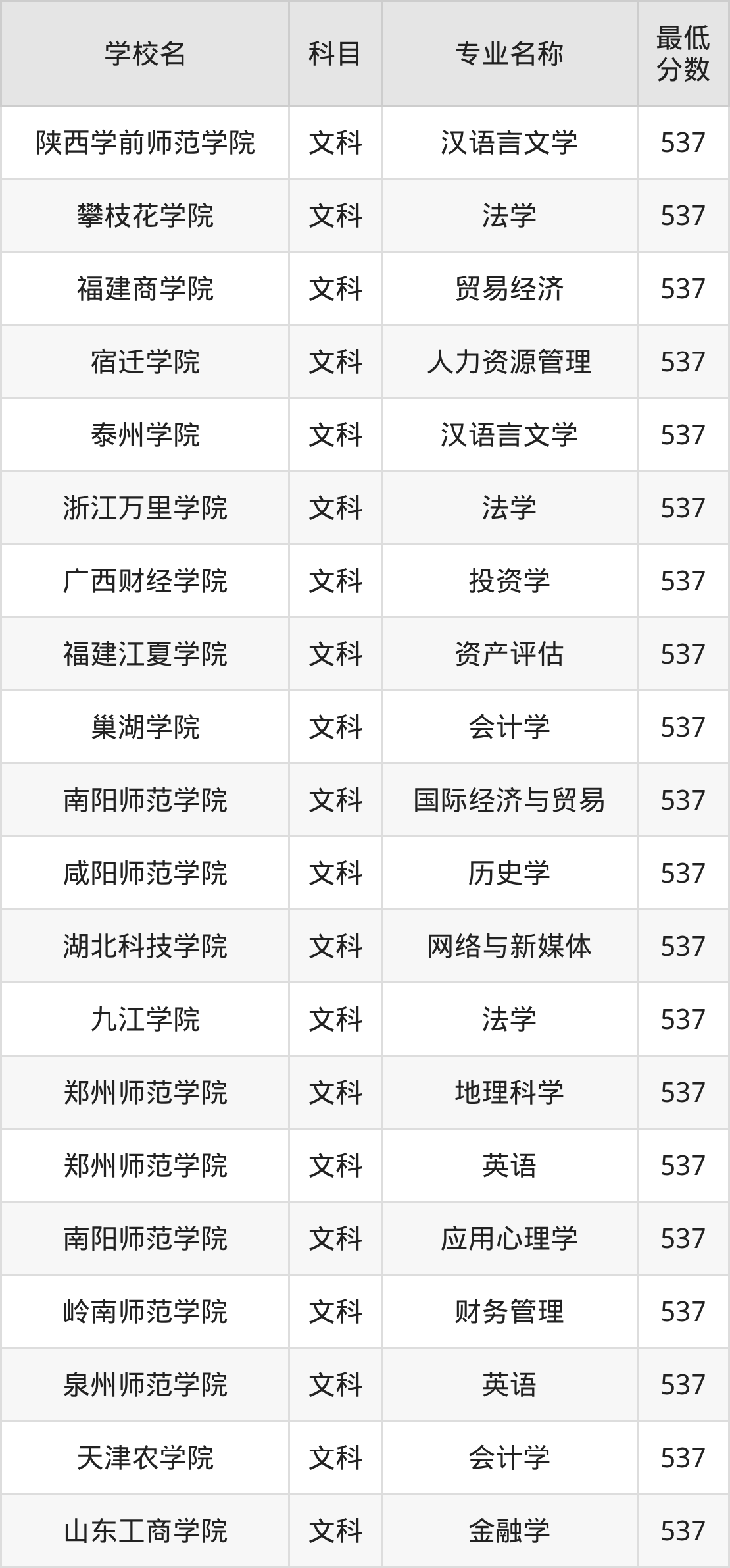 河南537分左右的公办二本大学推荐:保研资格院校(图2) 河南537分左右的公办二本大学推荐:保研资格院校(图2)