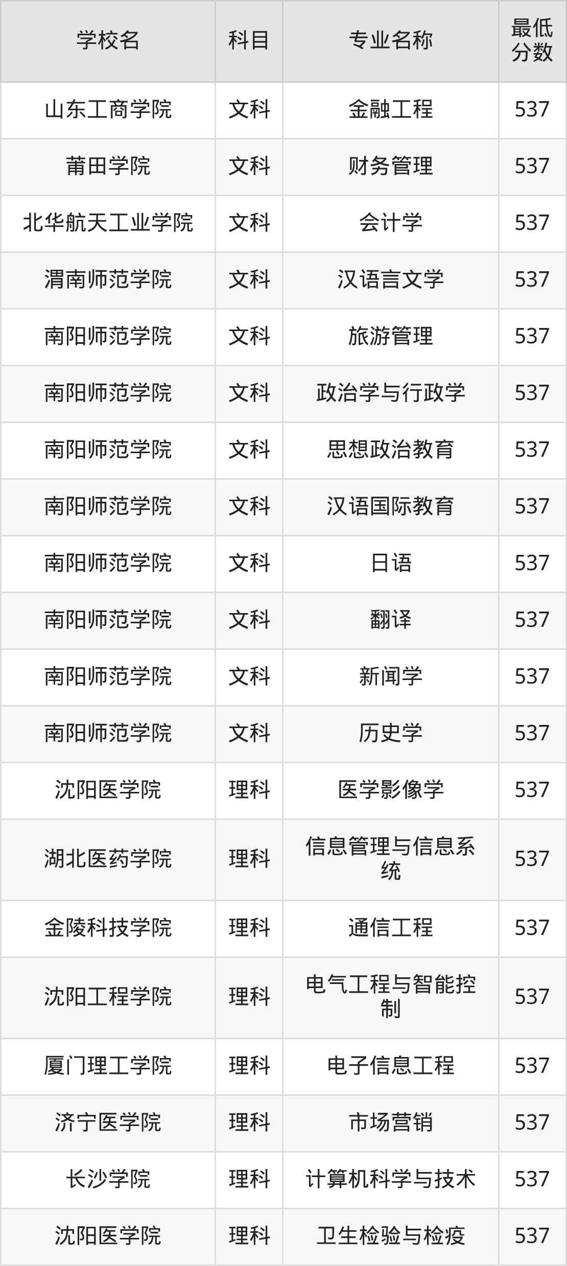 河南537分左右的公办二本大学推荐:保研资格院校(图3) 河南537分左右的公办二本大学推荐:保研资格院校(图3)