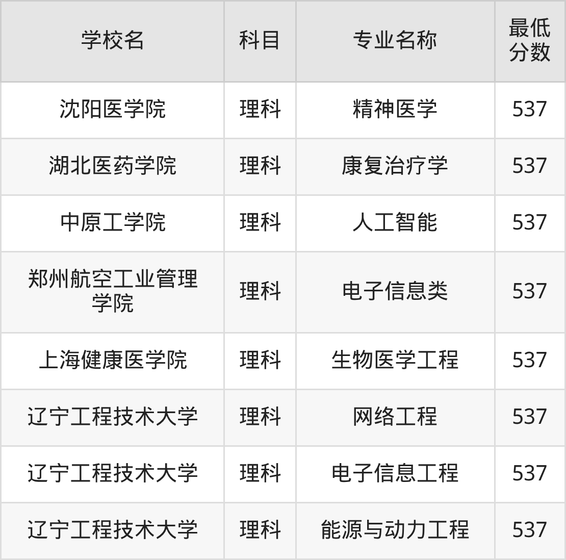河南537分左右的公办二本大学推荐:保研资格院校(图4) 河南537分左右的公办二本大学推荐:保研资格院校(图4)