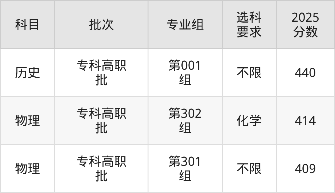 山西440分的公办二本大学排名(含高考物理类、历史类数据)(图2) 山西440分的公办二本大学排名(含高考物理类、历史类数据)(图2)