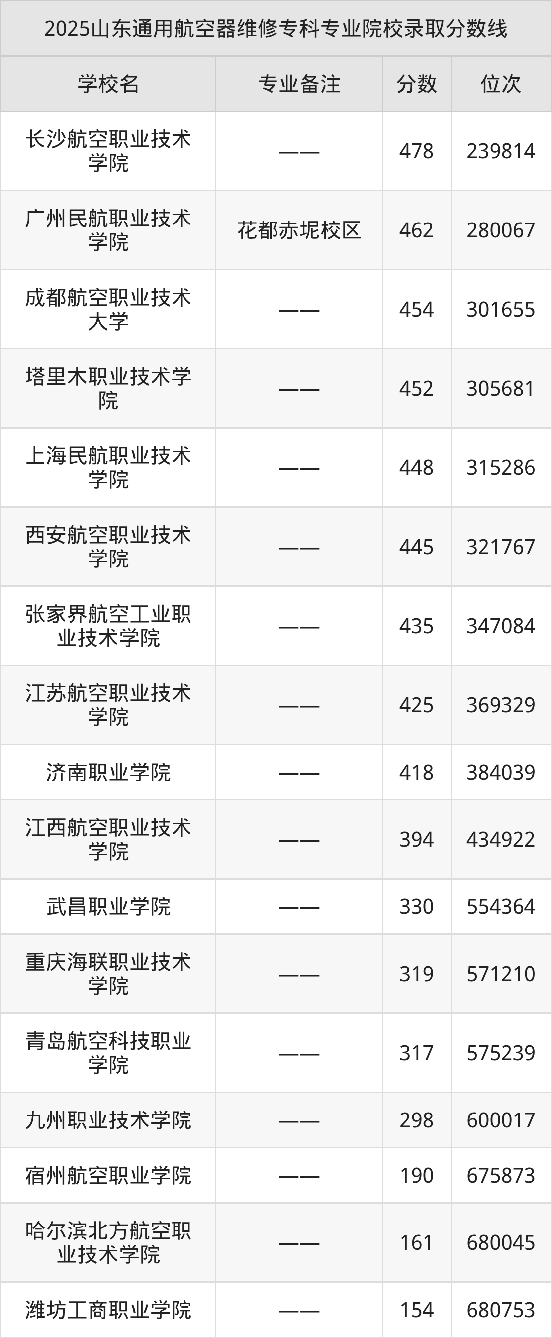 2025通用航空器维修专业在山东省录取分数线：含大学最新排名(图2)