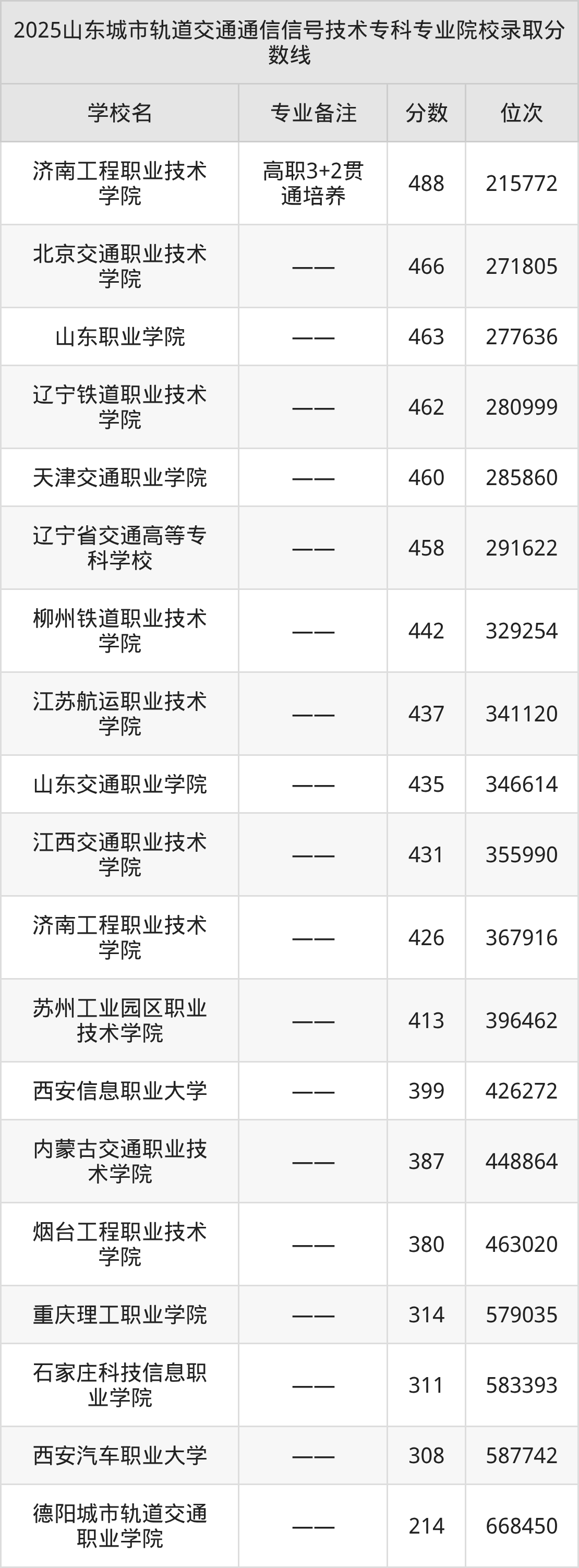 2025城市轨道交通通信信号技术专业在山东省录取分数线(2026参考)(图2) 2025城市轨道交通通信信号技术专业在山东省录取分数线(2026参考)(图2)