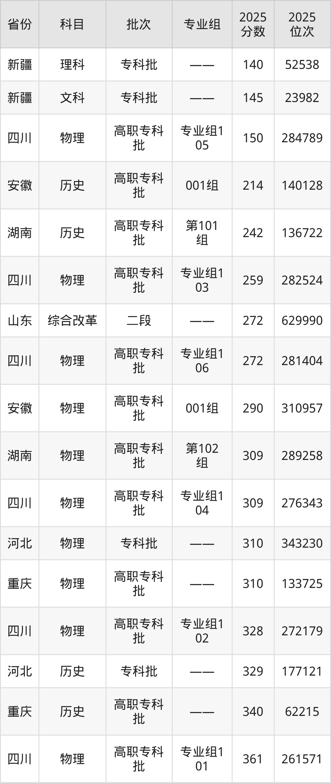 新星职业技术学院录取分数线2025:最低要140分才能进!(图2) 新星职业技术学院录取分数线2025:最低要140分才能进!(图2)