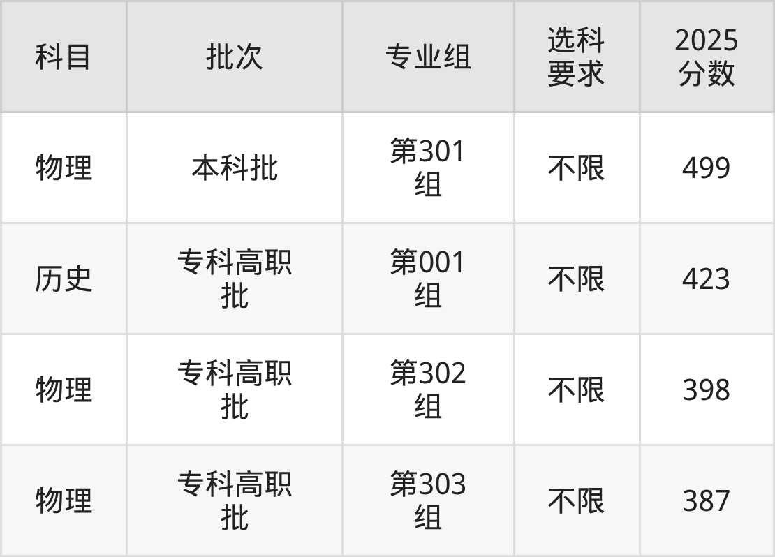 山西423分的公办二本大学排名(含高考物理类、历史类数据)(图2) 山西423分的公办二本大学排名(含高考物理类、历史类数据)(图2)