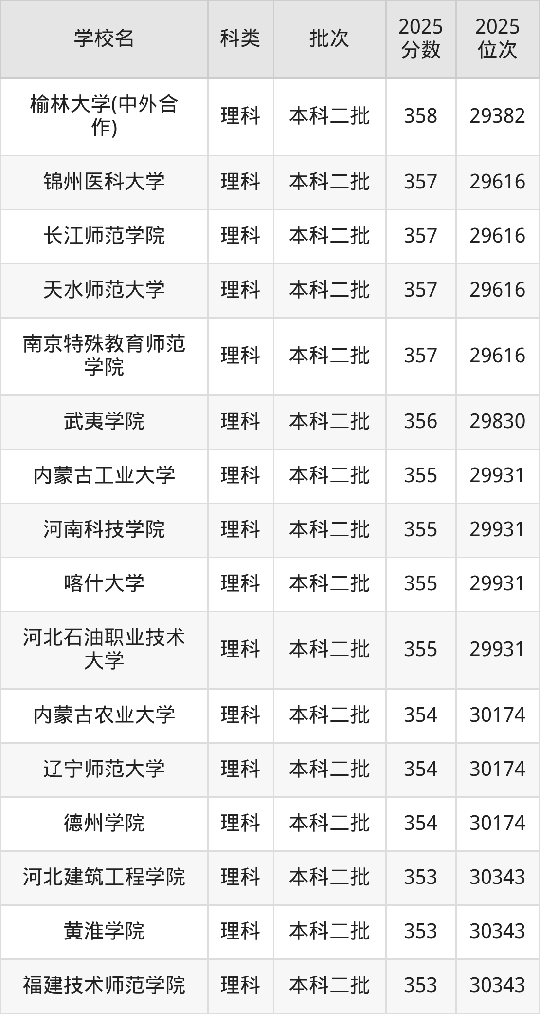 358分左右的公办二本大学一览表（文理科汇总，2026参考）(图3)