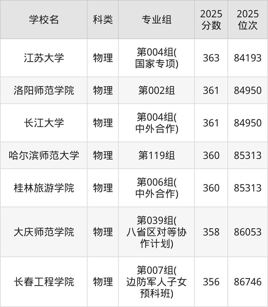 358分左右的公办二本大学一览表（文理科汇总，2026参考）(图5)