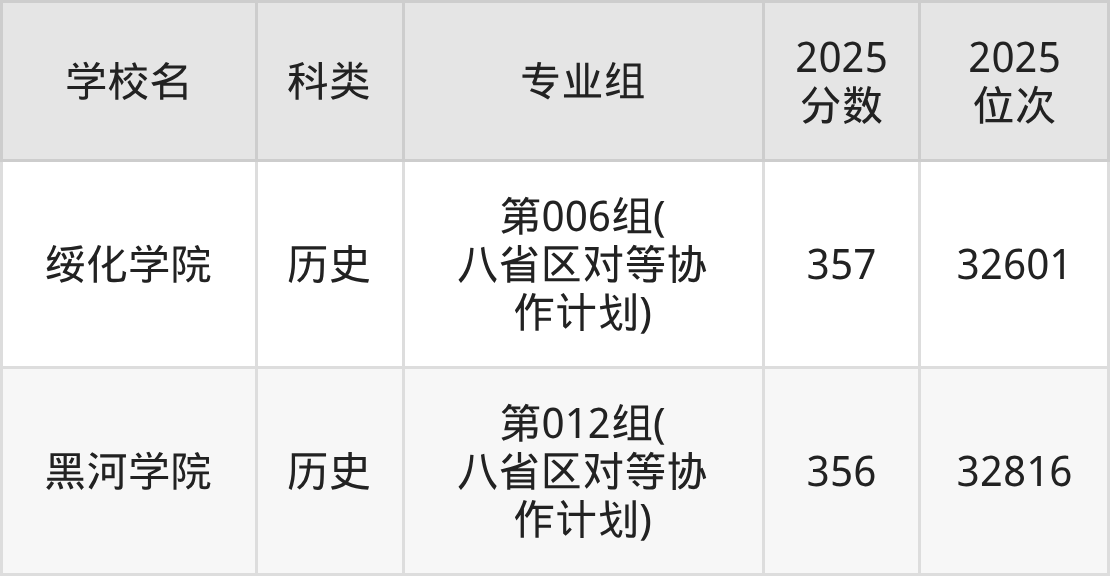 358分左右的公办二本大学一览表（文理科汇总，2026参考）(图6)