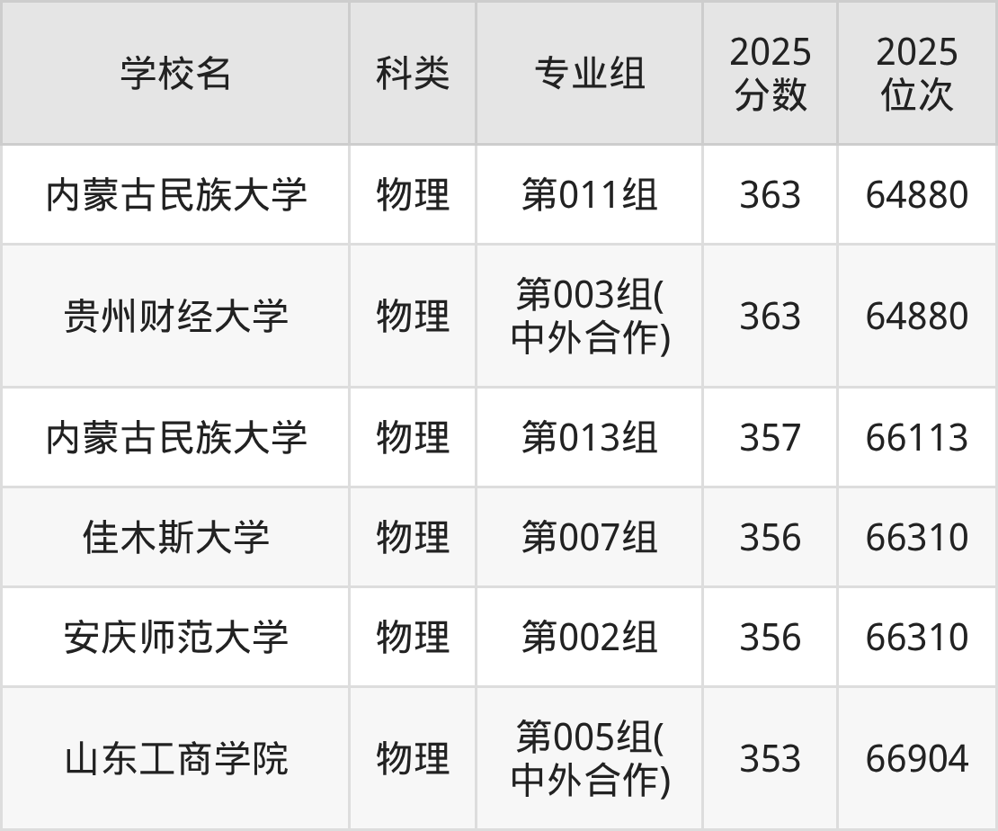358分左右的公办二本大学一览表（文理科汇总，2026参考）(图7)