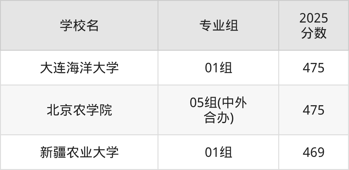 北京470分能上的农林类大学有哪些？看2025年录取分数线(图2)