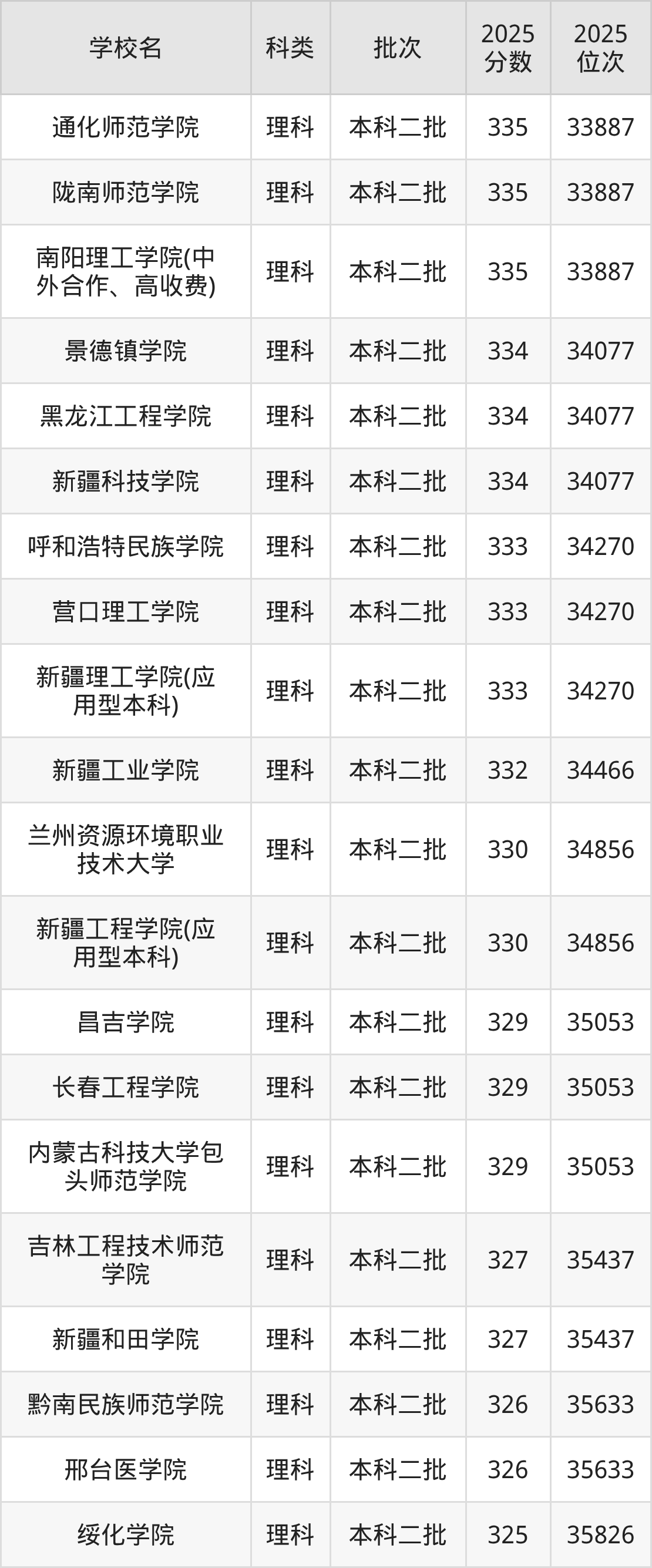 330分左右的公办二本大学一览表（文理科汇总，2026参考）(图2)