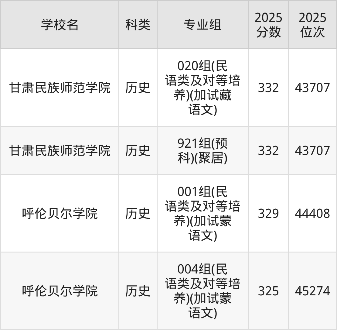 330分左右的公办二本大学一览表（文理科汇总，2026参考）(图5)