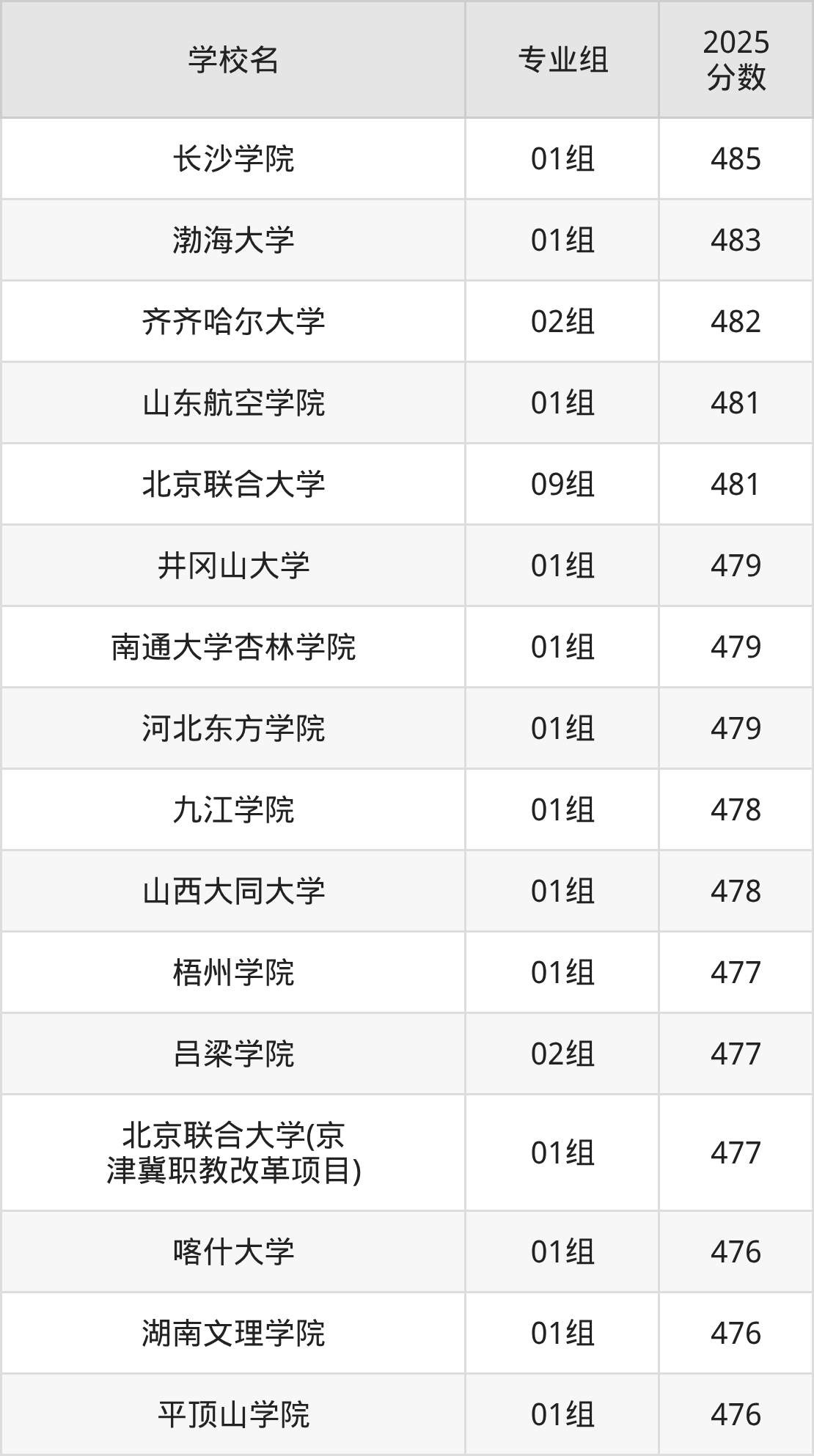 北京480分能上的综合类大学有哪些？看2025年录取分数线(图2)