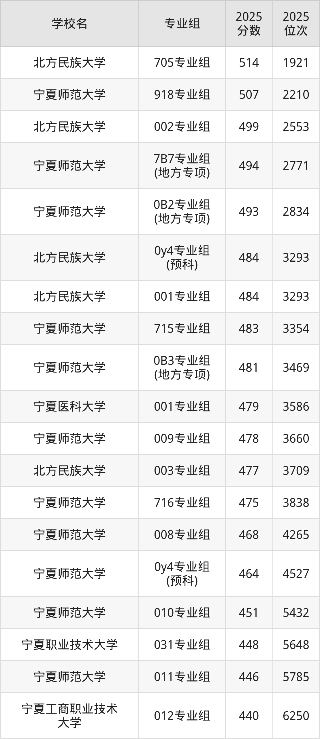 2025年宁夏公办二本大学排名一览表！附录取分数线(图2)