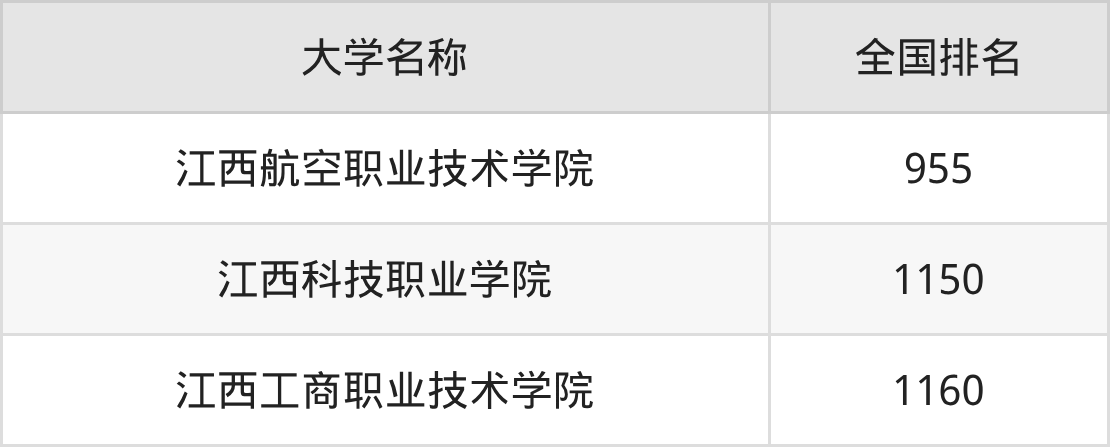 2025年江西南昌民办专科大学录取分数线排名（物理组+历史组）(图2)