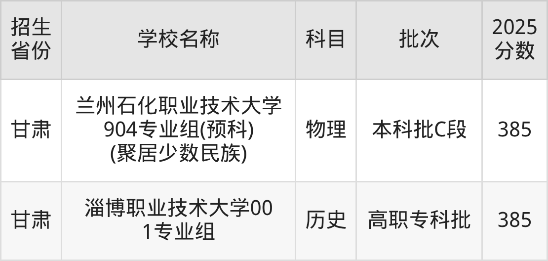 385分能上什么大学？附二本公办大学名单（2026高考）(图4)