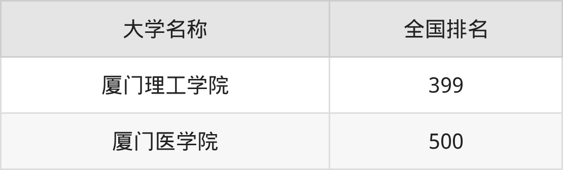 2025年福建厦门公办二本大学录取分数线排名（物理组+历史组）(图2)