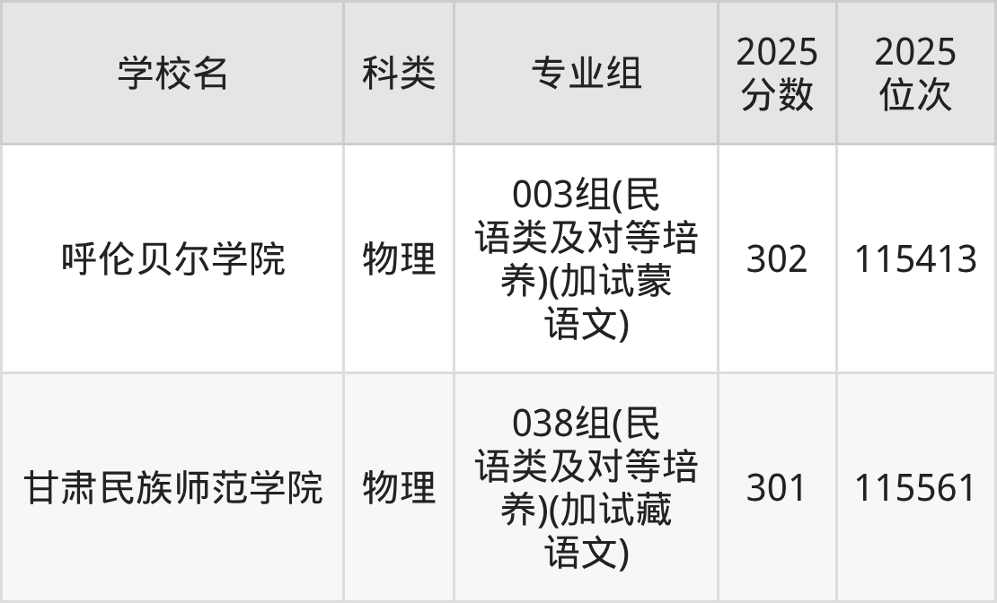 306分左右的公办二本大学一览表（文理科汇总，2026参考）(图3)