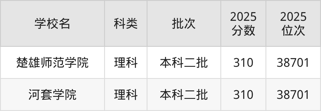 306分左右的公办二本大学一览表（文理科汇总，2026参考）(图2)