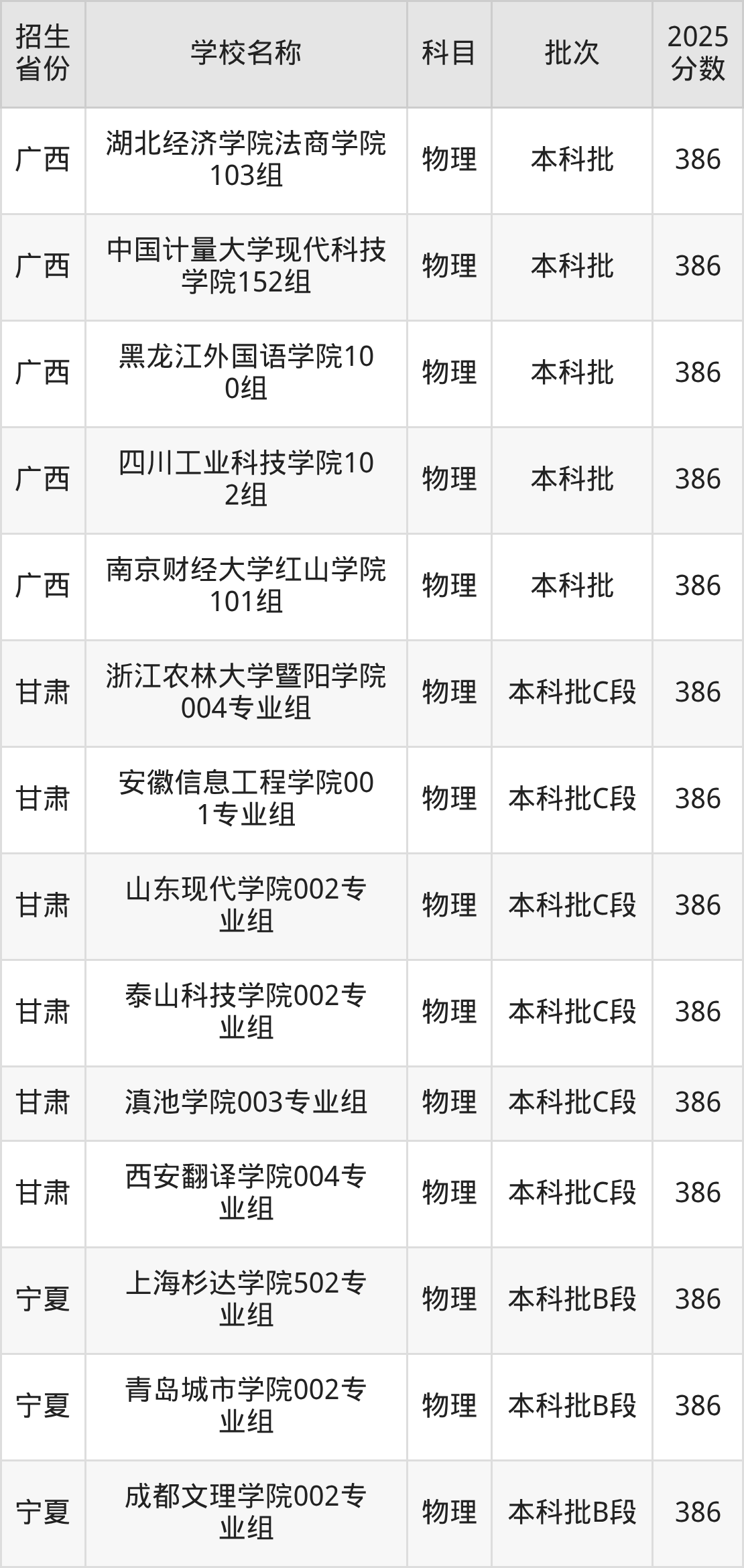 386分能上什么大学？附二本民办大学名单（2026高考）(图4)