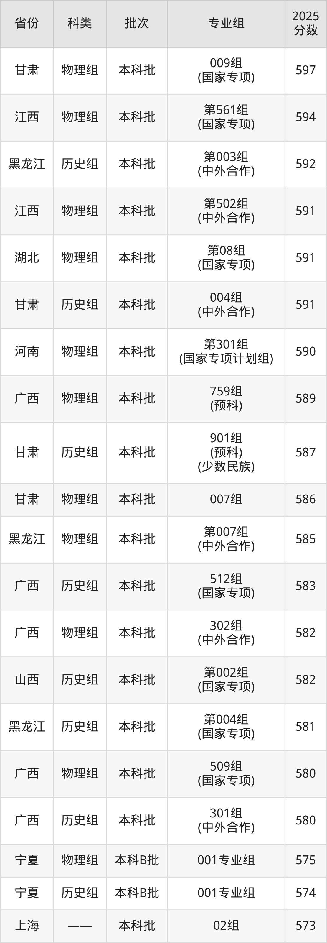 中央财经大学录取分数线2026：最低多少分能上？(图6)